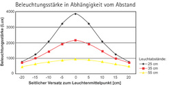 Beleuchtungsstärke in Abhängigkeit vom Abstand